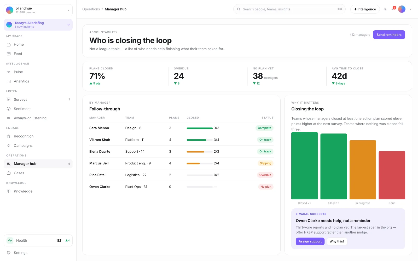 The Manager Accountability Dashboard screen in the Vadal.ai product
