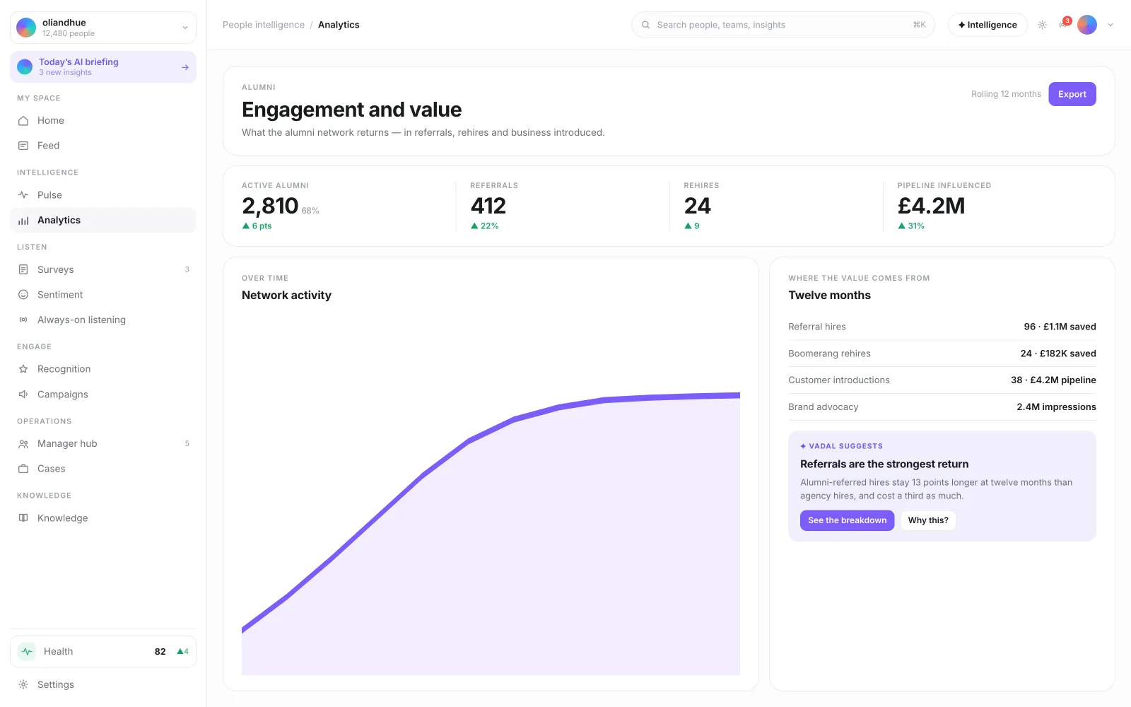 The Alumni Engagement & Revenue Dashboard screen in the Vadal.ai product