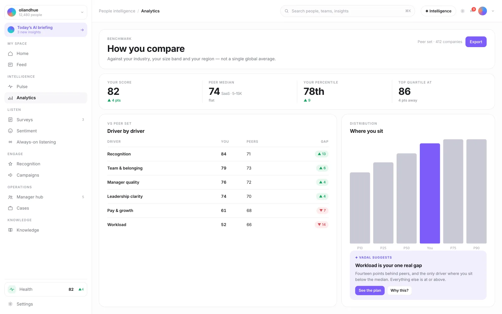 The Benchmark Comparison Dashboard screen in the Vadal.ai product