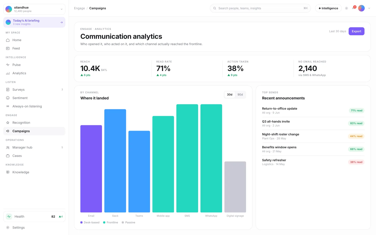 The Communication Analytics screen in the Vadal.ai product
