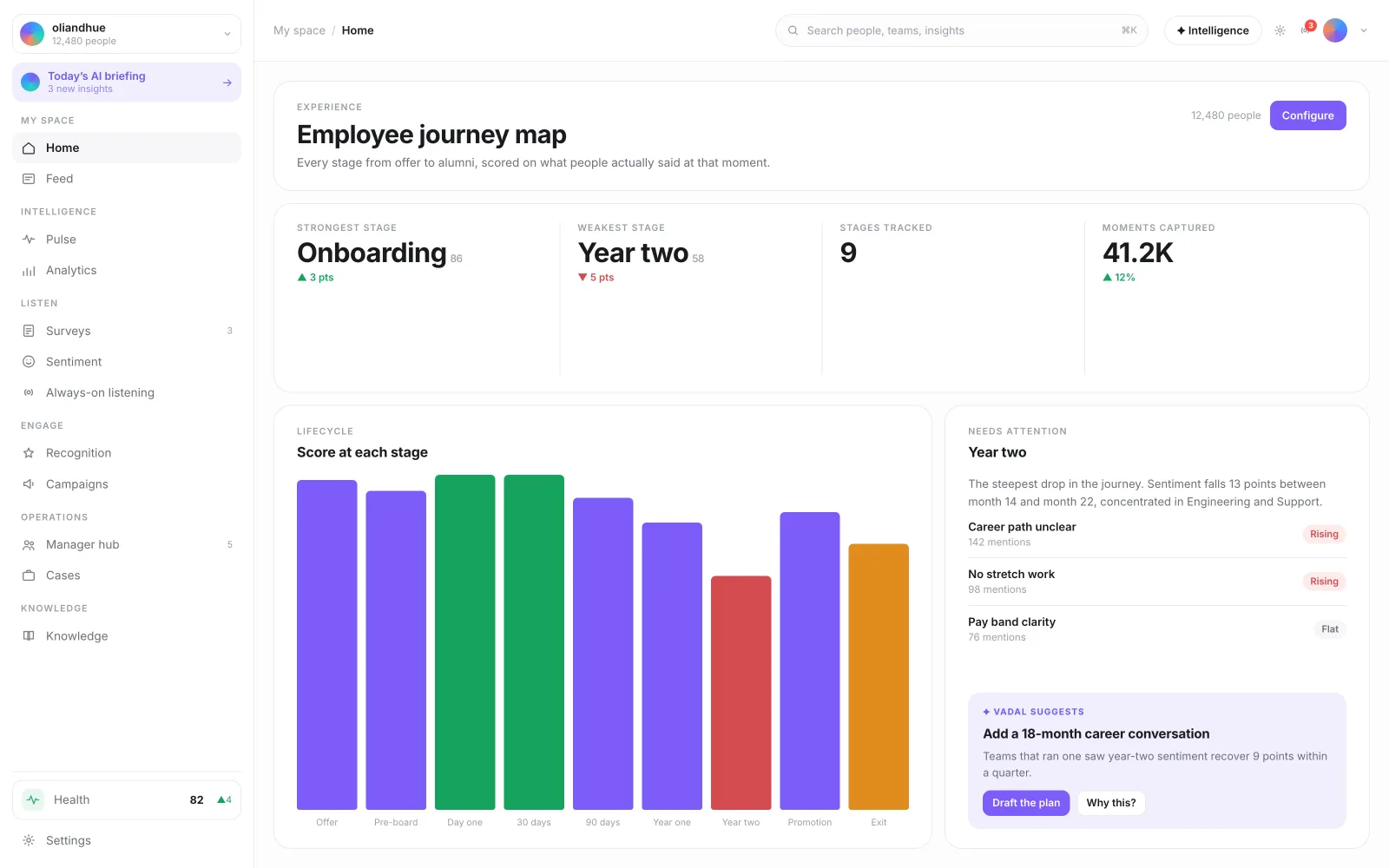 The Employee Journey Map Dashboard screen in the Vadal.ai product