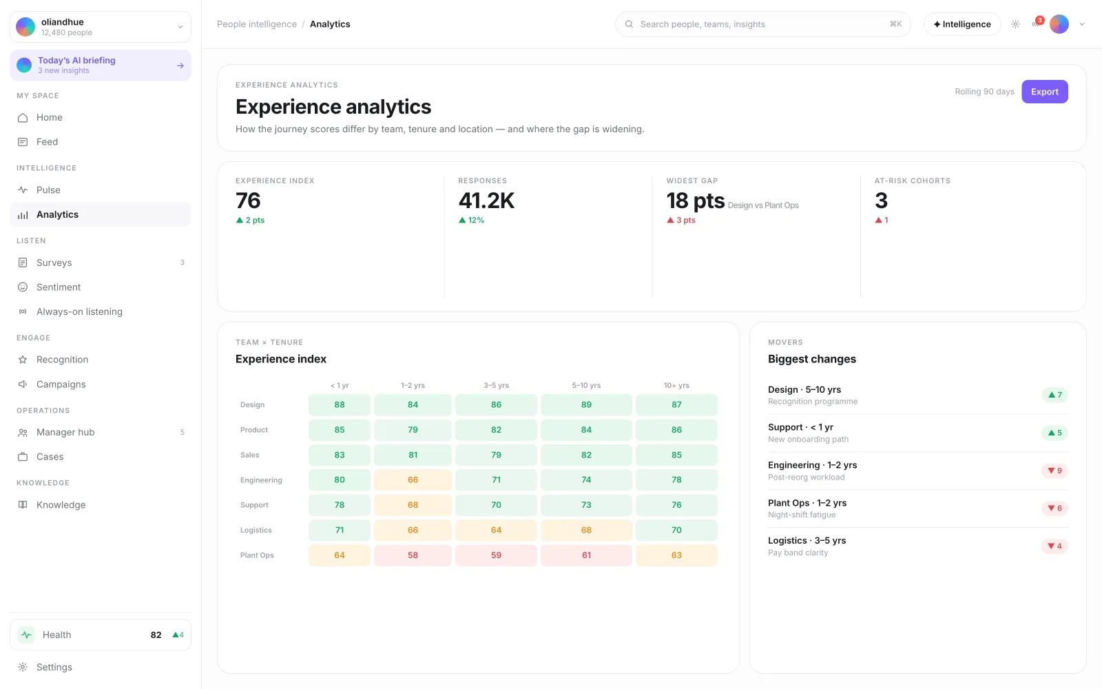 The Experience Analytics Dashboard screen in the Vadal.ai product