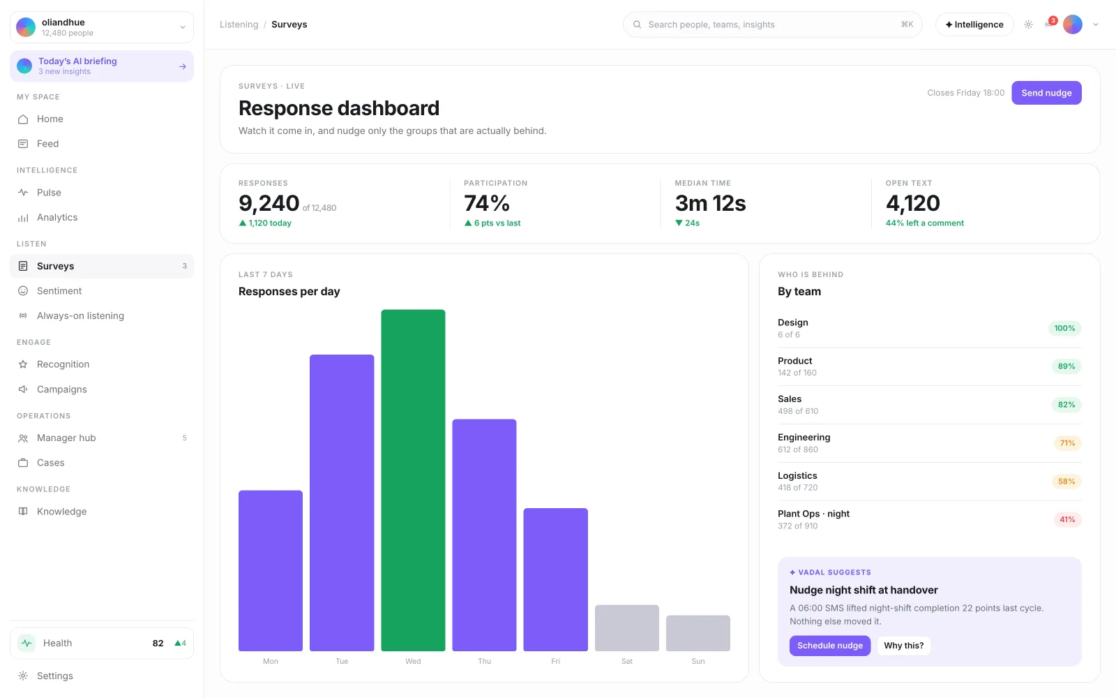 The Real-Time Response Dashboard screen in the Vadal.ai product