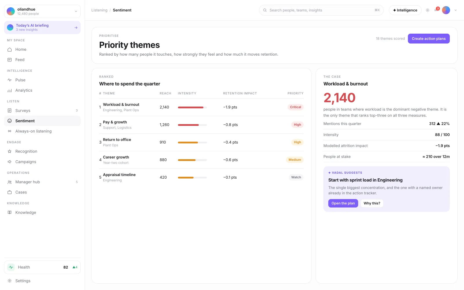 The Priority Themes Panel screen in the Vadal.ai product