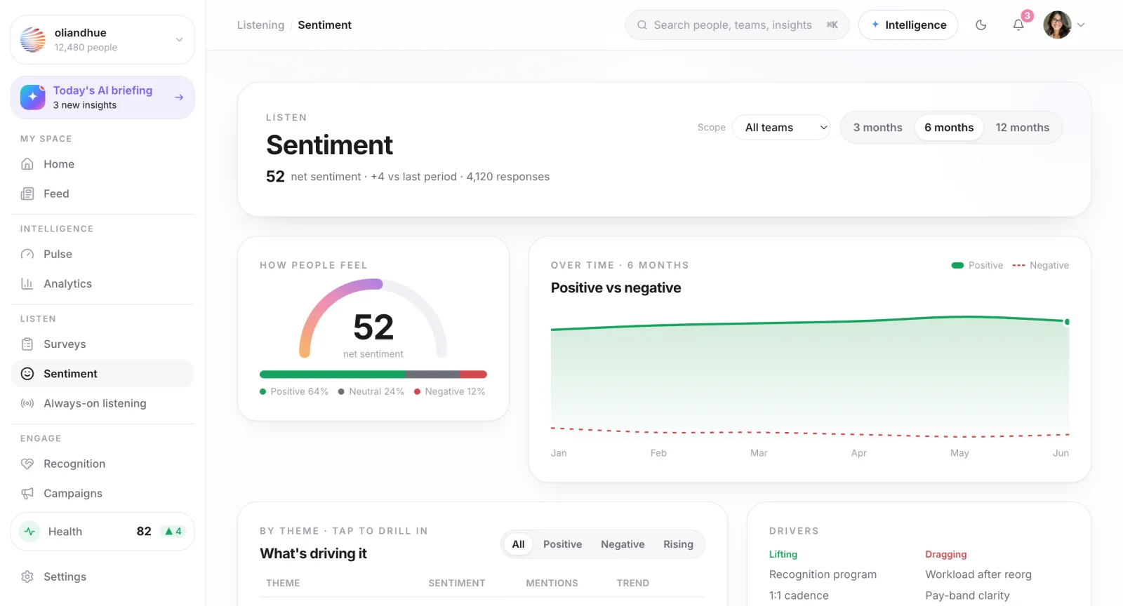 The Sentiment screen in the Vadal.ai product, positive versus negative sentiment over six months