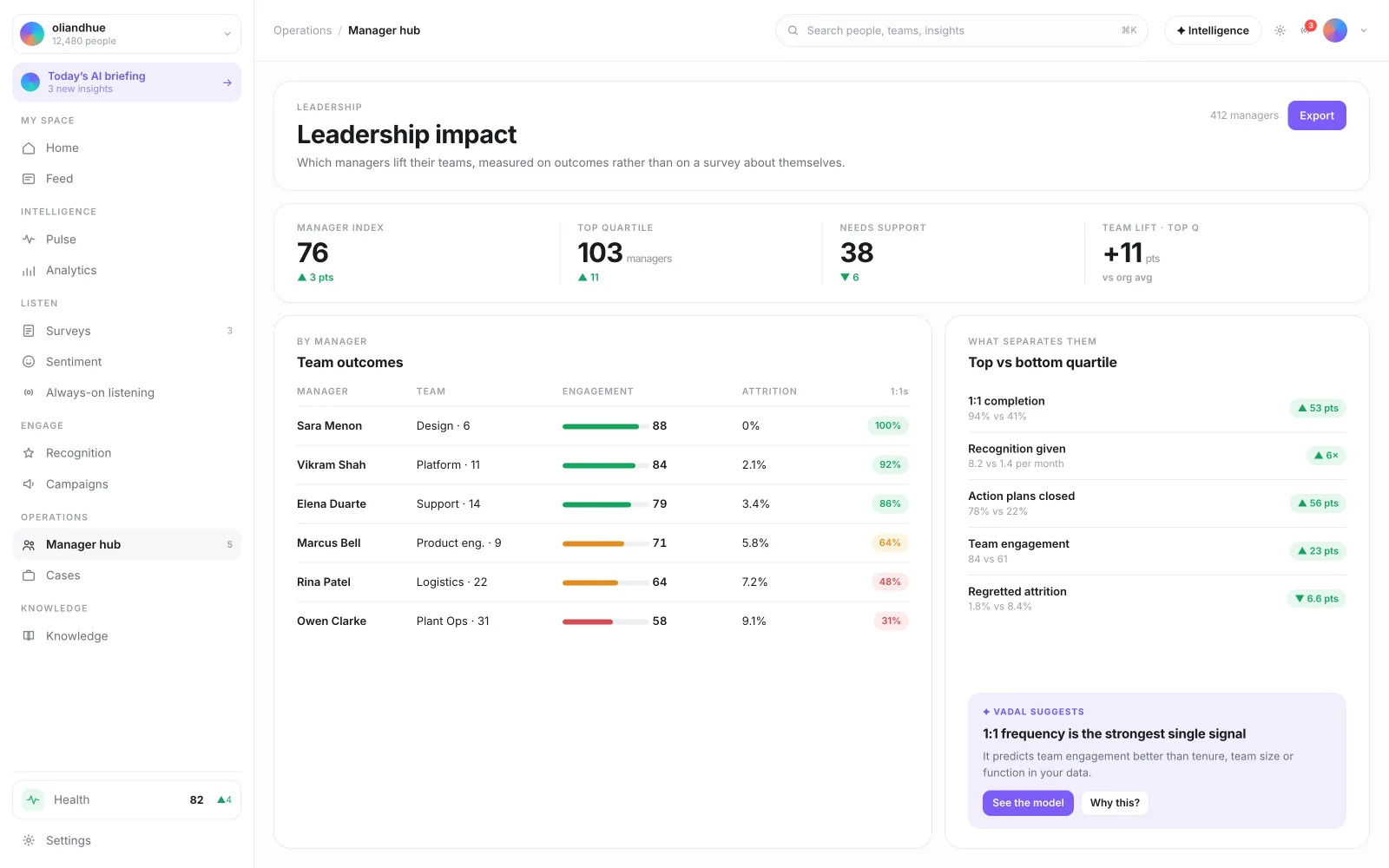 The Leadership Impact Dashboard screen in the Vadal.ai product