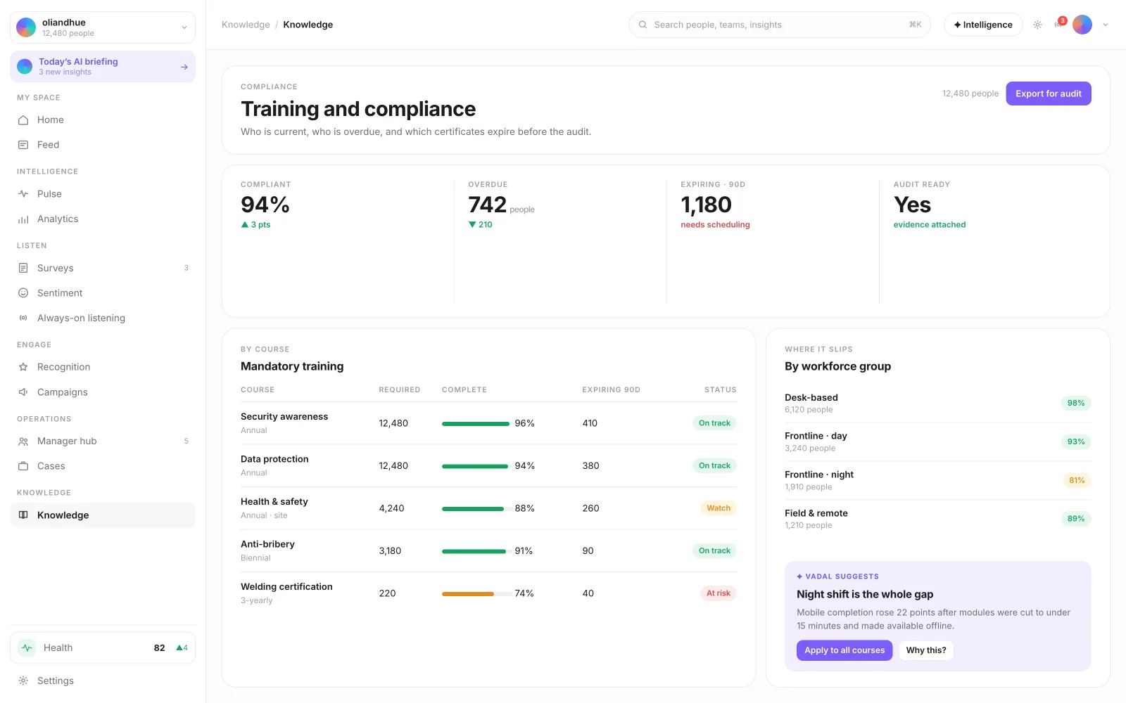 The Training Progress & Compliance Dashboard screen in the Vadal.ai product