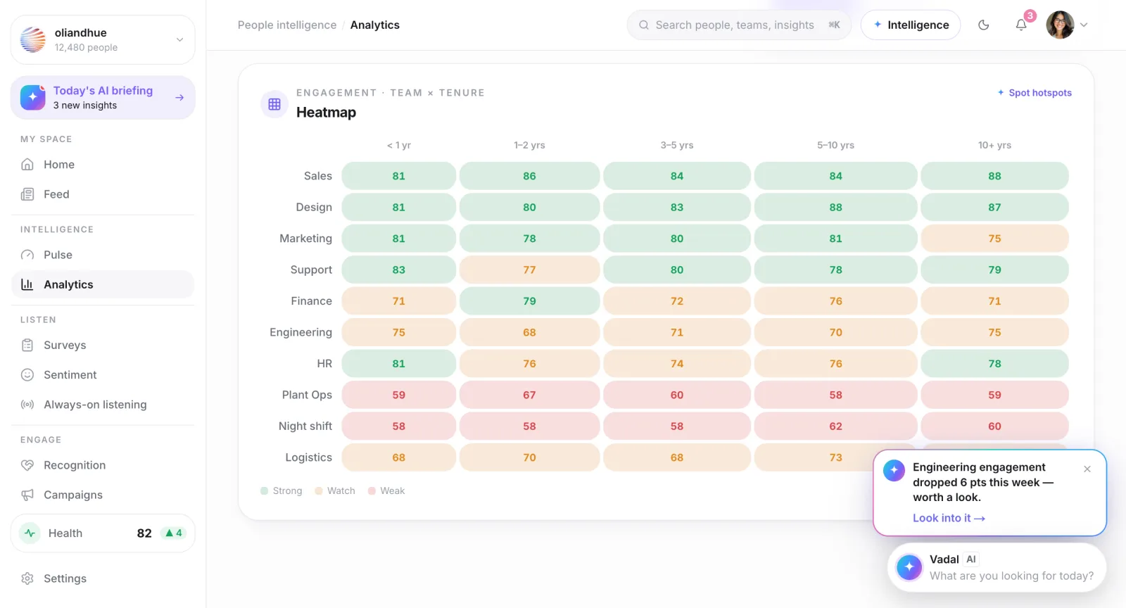 The Analytics screen in the Vadal.ai product, an engagement heatmap by team and tenure