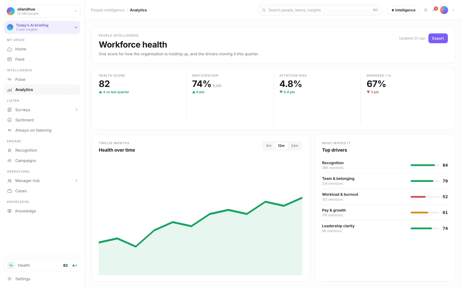 The Workforce Health Dashboard screen in the Vadal.ai product