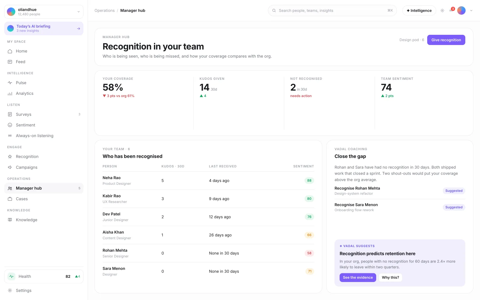 The Manager Recognition Dashboard screen in the Vadal.ai product