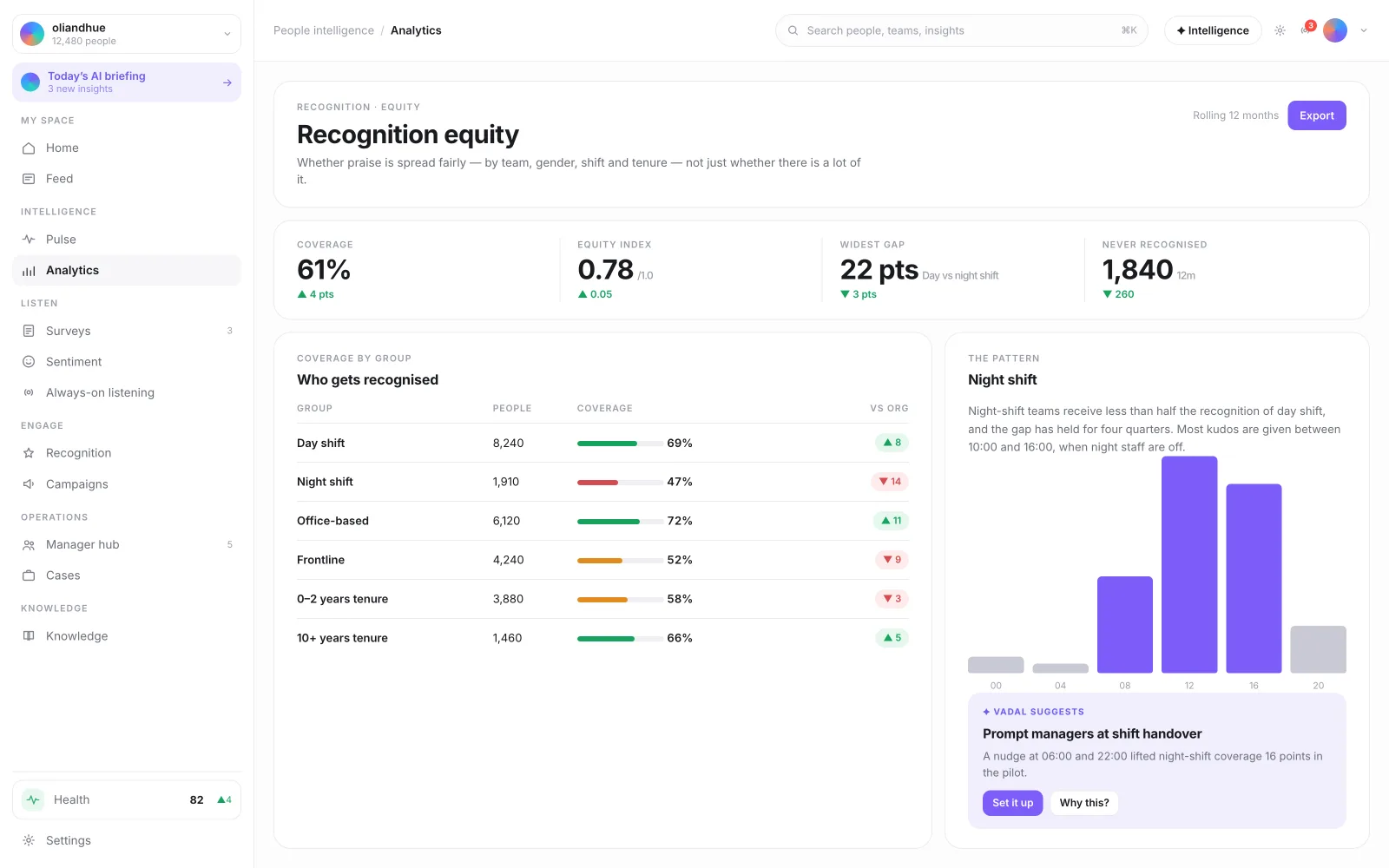 The Recognition Analytics & Equity Report screen in the Vadal.ai product