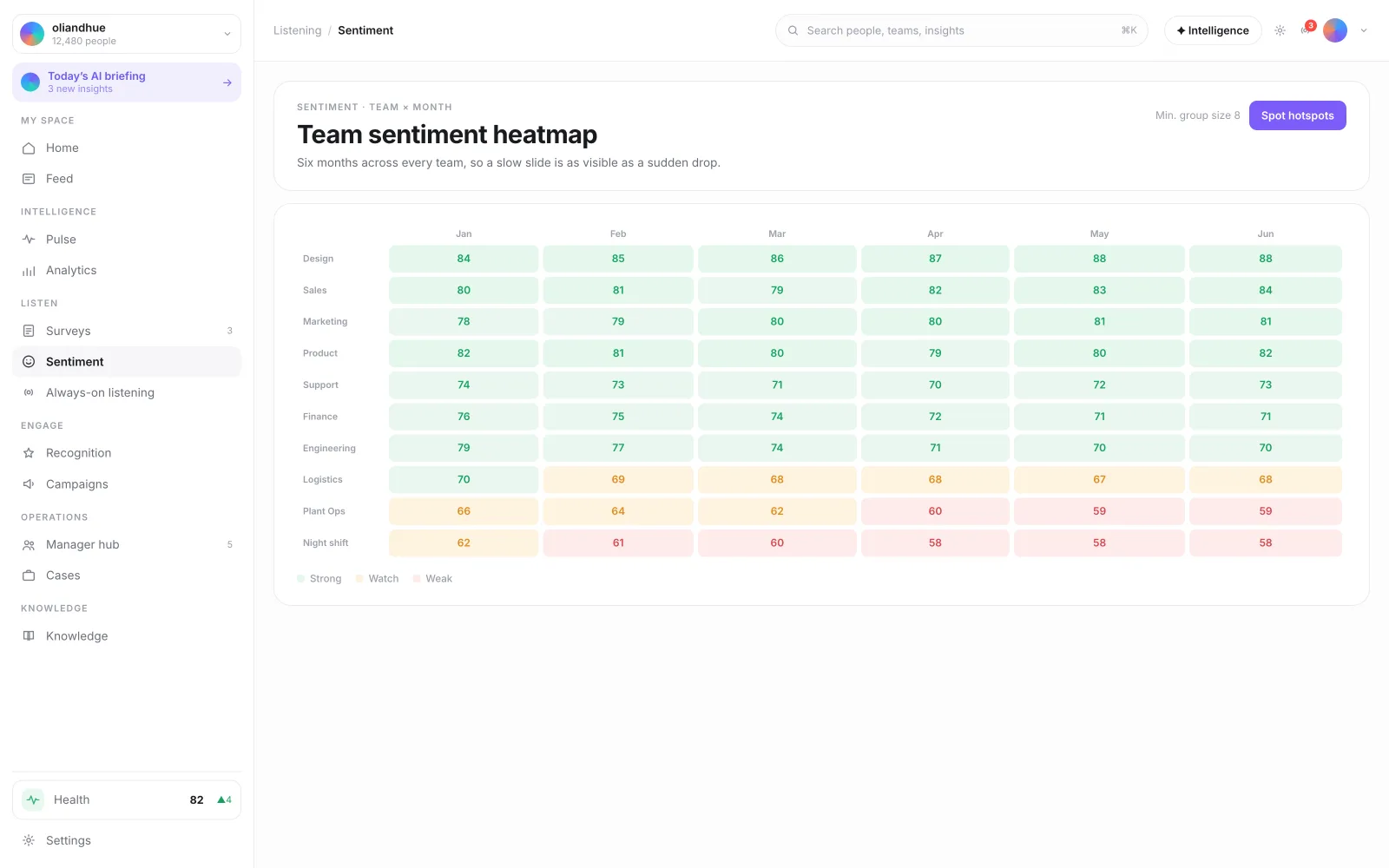 The Team-Level Sentiment Heatmap screen in the Vadal.ai product