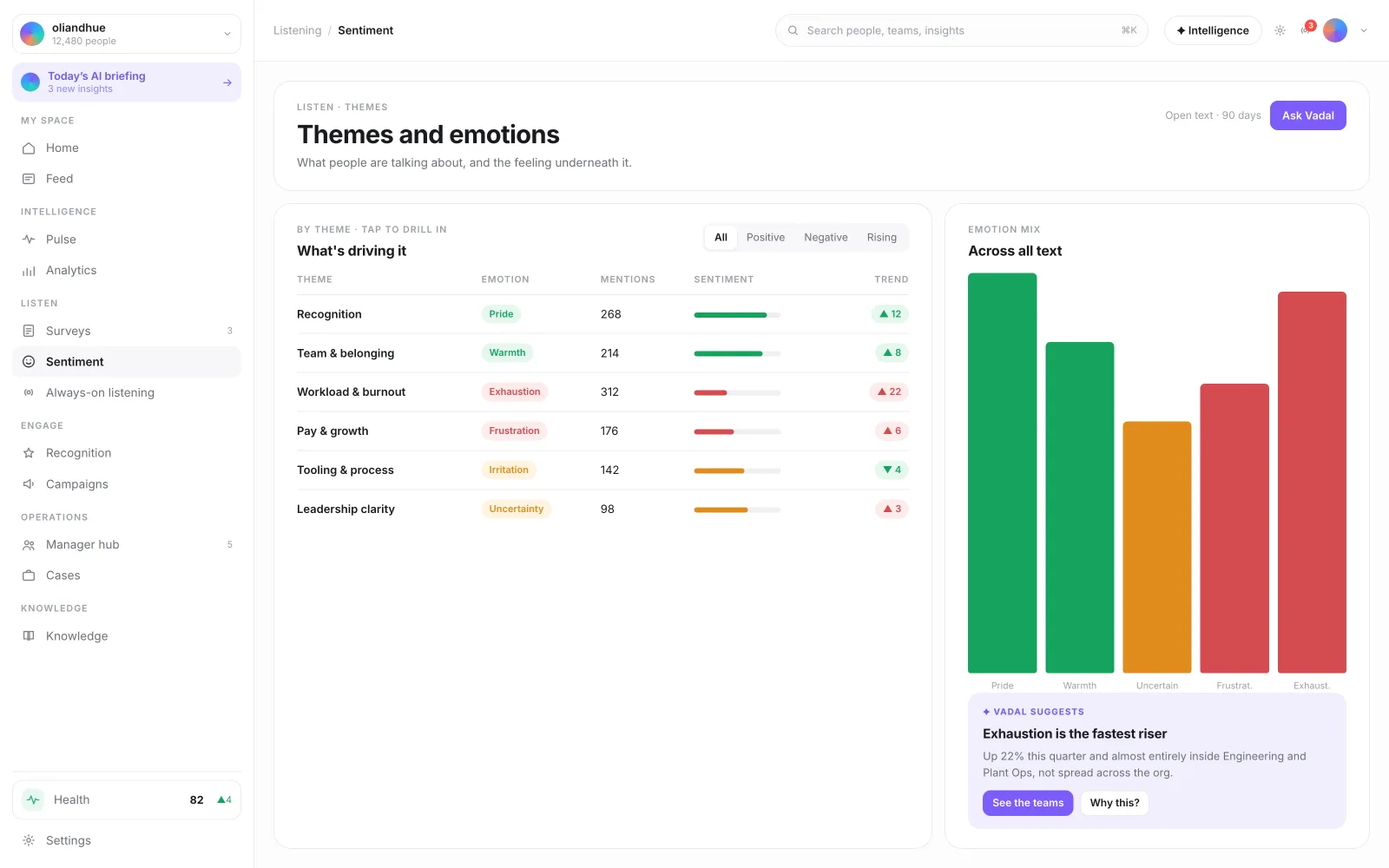 The Theme & Emotion Cluster View screen in the Vadal.ai product